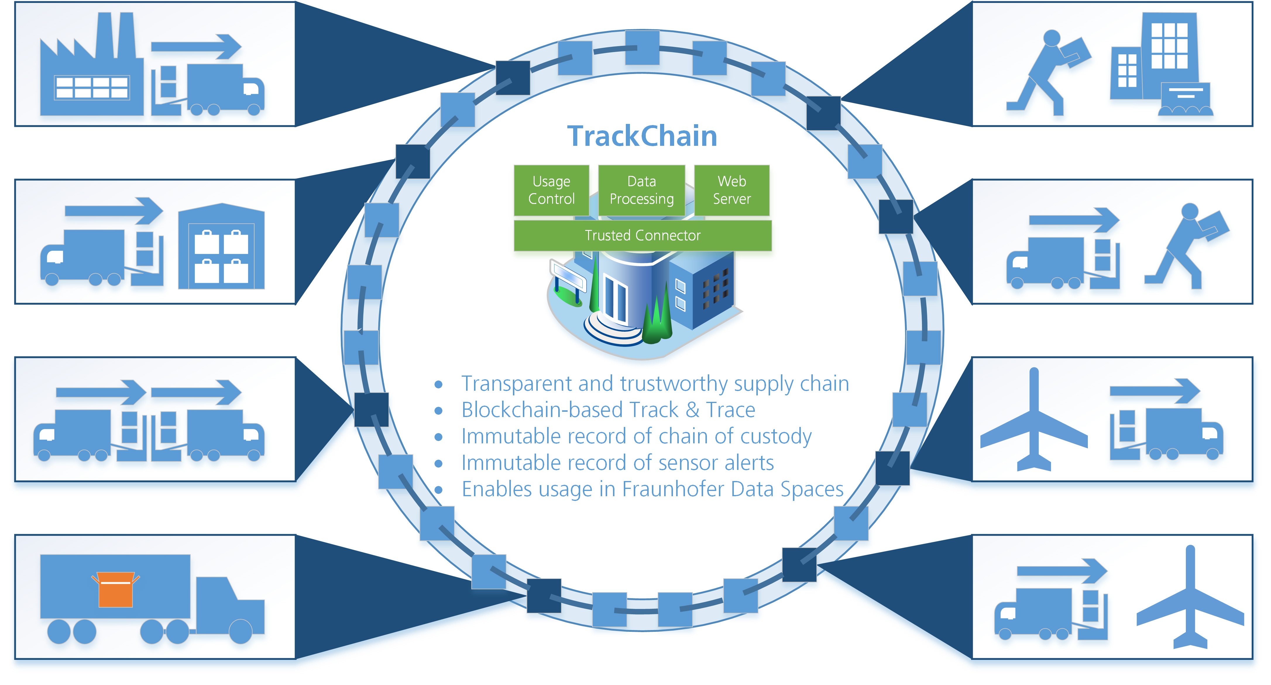 Die »Trackchain«: Blockchain-Technologie zur lückenlosen, vertrauenswürdigen Warenverfolgung. 