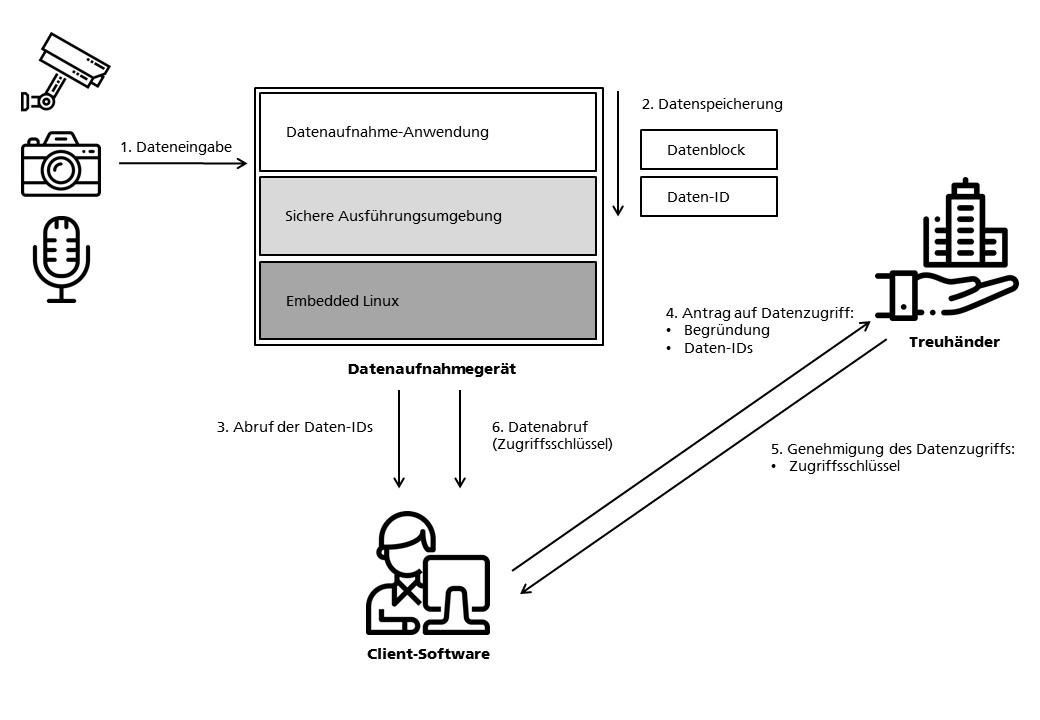 Privacy BlackBox - Datenschutz und Nachvollziehbarkeit