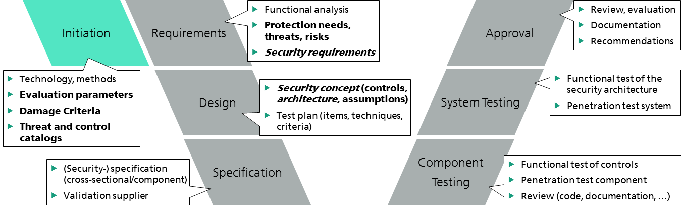 Risk Assessment in a Typical Development Process