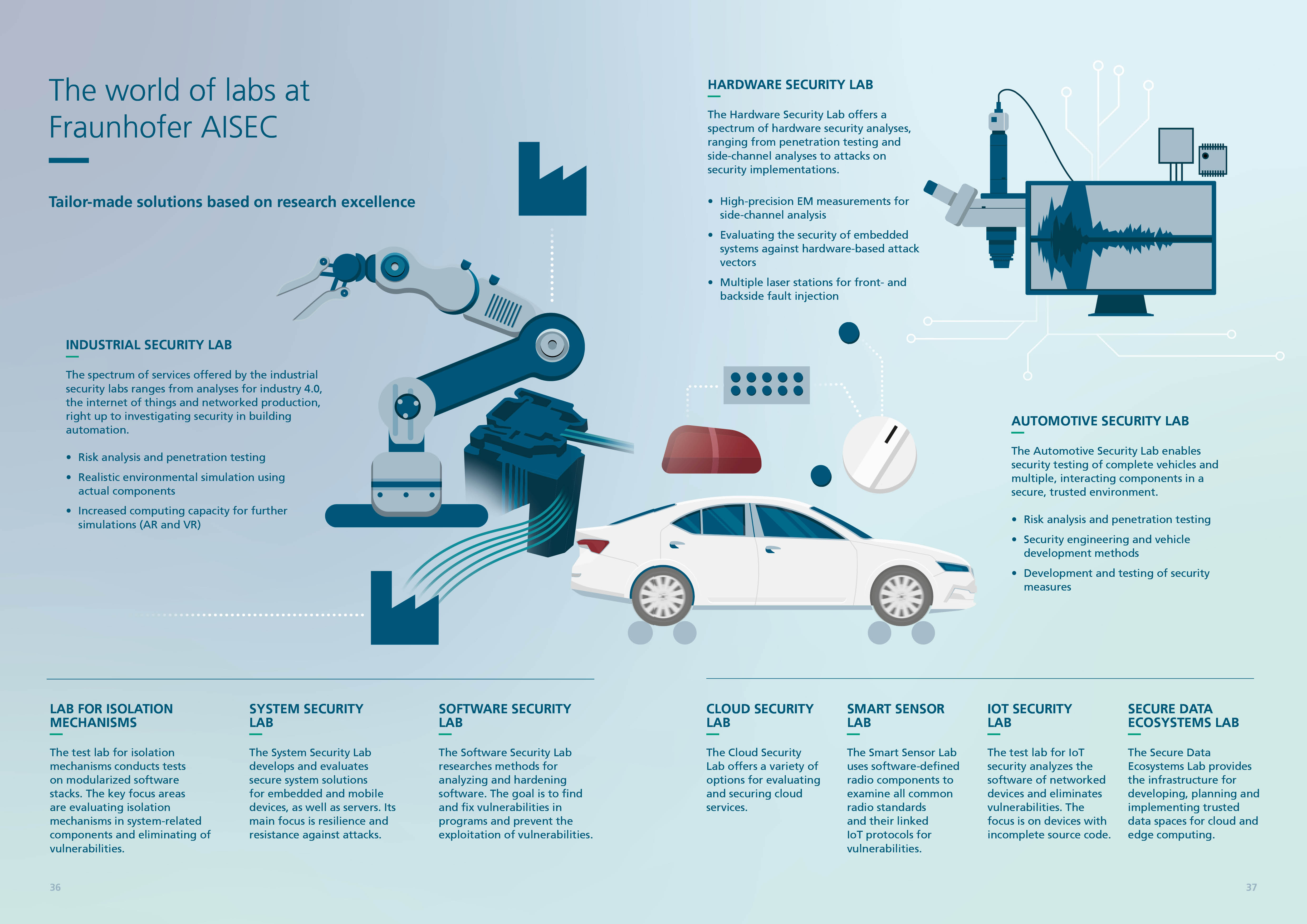 graph - Fraunhofer AISEC world of labs (from annual report 2022)